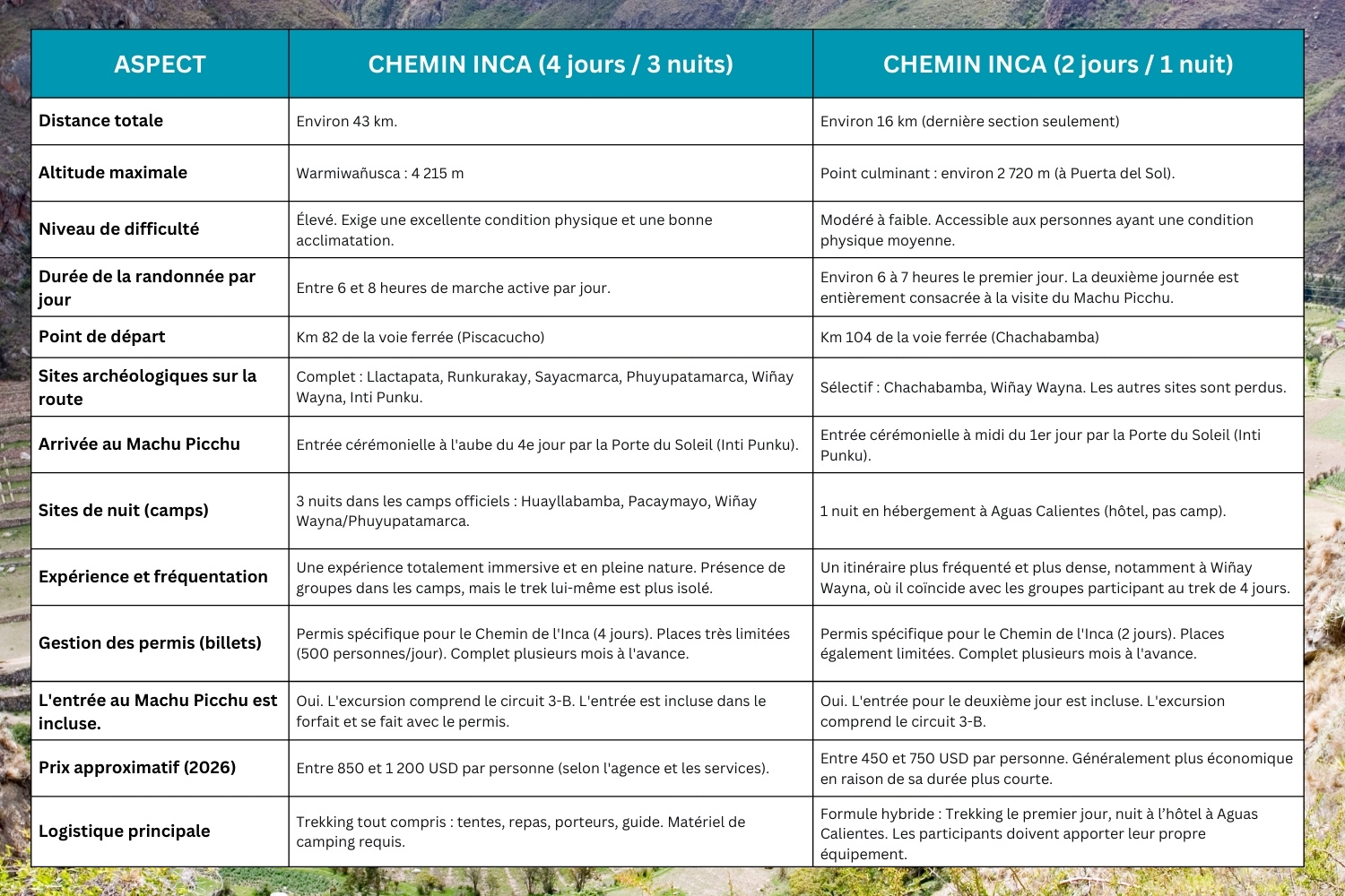 COMPARAISON DÉTAILLÉE : CHEMIN DE L’INCA CLASSIQUE (4 JOURS) VS. CHEMIN DE L’INCA COURT (2 JOURS)