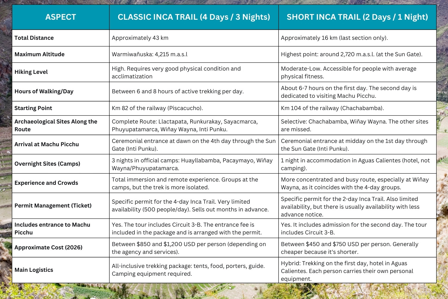 DETAILED COMPARISON: CLASSIC INCA TRAIL (4 DAYS) VS. SHORT INCA TRAIL (2 DAYS)