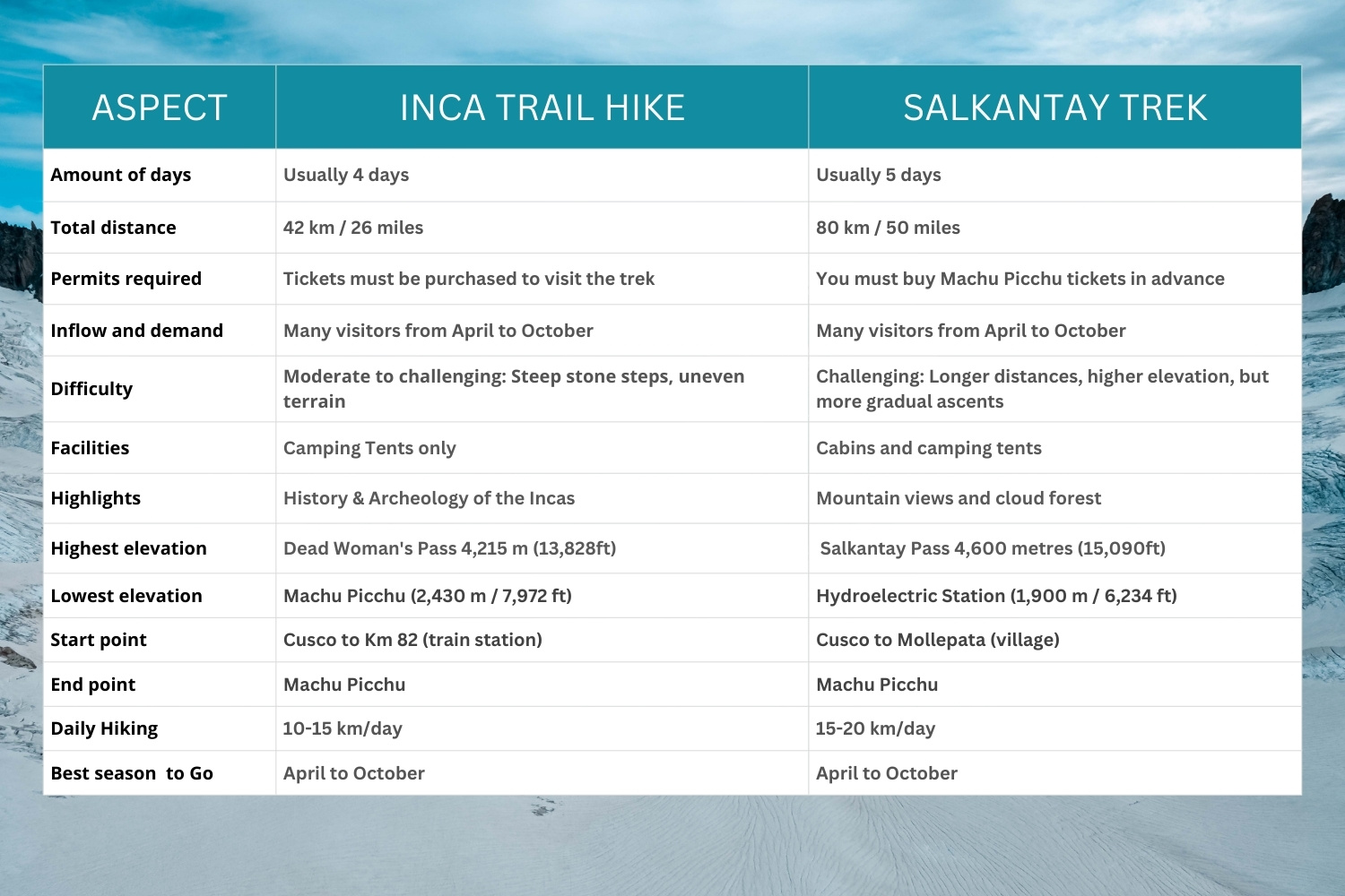 QUICK OVERVIEW OF THE INCA  TRAIL VS SALKANTAY TREK TO MACHU PICCHU